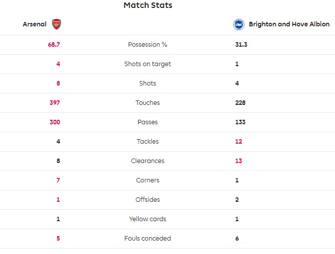 TRỰC TIẾP Arsenal 1-0 Brighton: Mustafi suýt gia tăng cách biệt (H1) - Bóng Đá