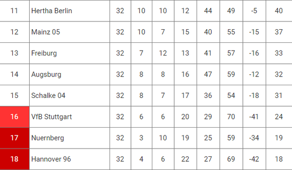 Một đêm, Bundesliga CHÍNH THỨC xác định 2 đội xuống hạng - Bóng Đá