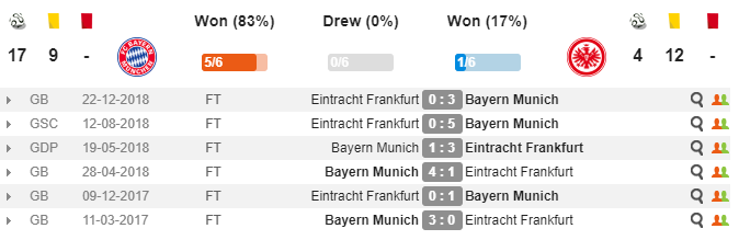 Nhận định Bayern vs Frankfurt: Hùm xám thắng đậm, vô địch hoành tráng? - Bóng Đá