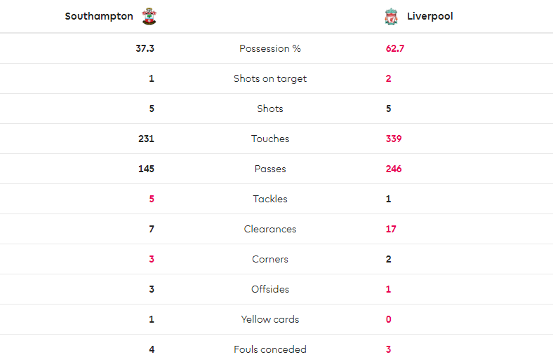 TRỰC TIẾP Southampton 0-1 Liverpool: Siêu phẩm của Mane (Hết H1) - Bóng Đá