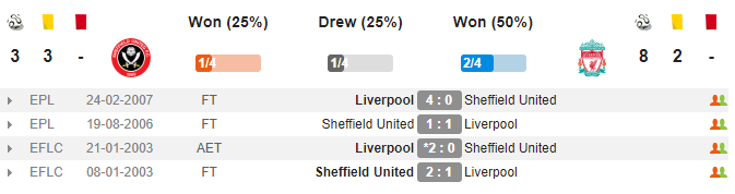 Nhận định Sheffield United vs Liverpool: The Kop thắng chật vật tân binh 'hạng A'? - Bóng Đá