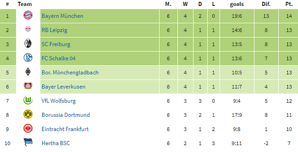 Ngôi đầu Bundesliga chính thức vào tay chủ nhân mới - Bóng Đá