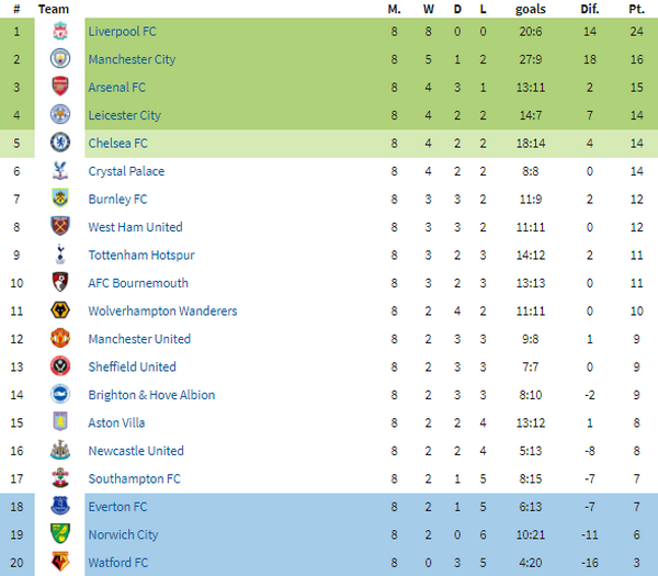 3 CLB Premier League thăng tiến chóng mặt chỉ sau 2 vòng gần nhất - Bóng Đá