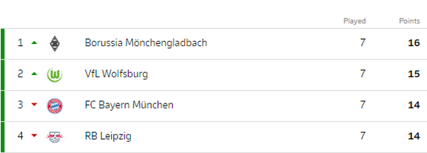 Salzburg đang 'chi phối' mạnh mẽ top đầu Bundesliga - Bóng Đá