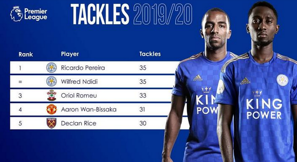 Top 5 tắc bóng Premier League 2019/20: Leicester thống trị; Wan-Bissaka hạng mấy? - Bóng Đá