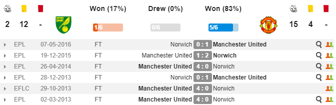 Nhận định Norwich vs Man United: Thắng tối thiểu, Quỷ đỏ tìm lại cảm giác chiến thắng Premier League? - Bóng Đá