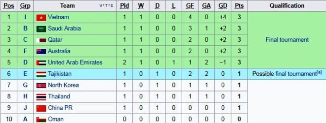 TRỰC TIẾP U22 Việt Nam vs U22 Macau: Chờ Xuân Trường, chờ mưa bàn thắng - Bóng Đá