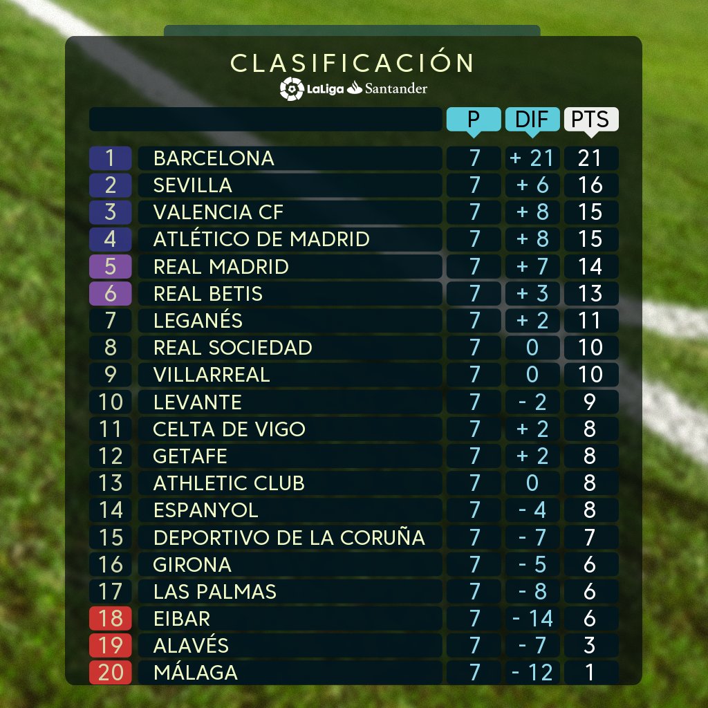 Sau vòng 7 La Liga: Barca, Real vượt khó; Atletico 'mắc kẹt' - Bóng Đá