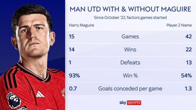 Harry Maguire đang hồi sinh nhưng những thử thách còn ở phía trước - Bóng Đá