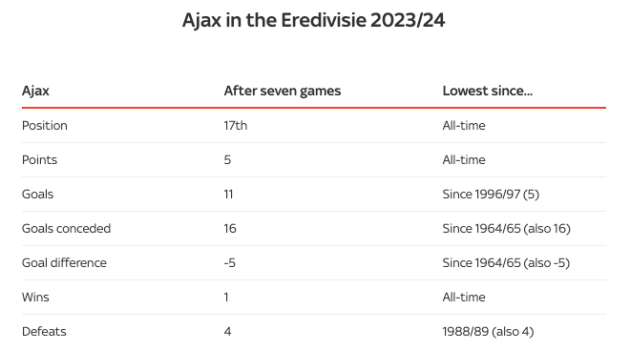 Điều gì đang xảy ra ở Ajax Amsterdam? - Bóng Đá