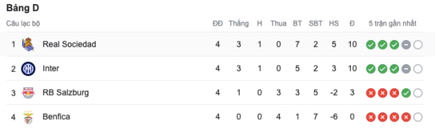 Benfica chưa có điểm nào sau 4 vòng.