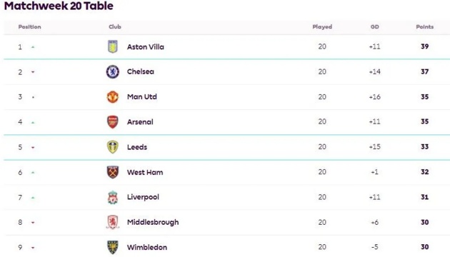 Bảng xếp hạng sau 20 vòng đấu ở mùa 1998/99 Premier League.