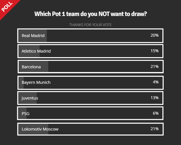 Đâu là đội bóng Liverpool KHÔNG muốn chạm trán nhất tại Champions League? - Bóng Đá