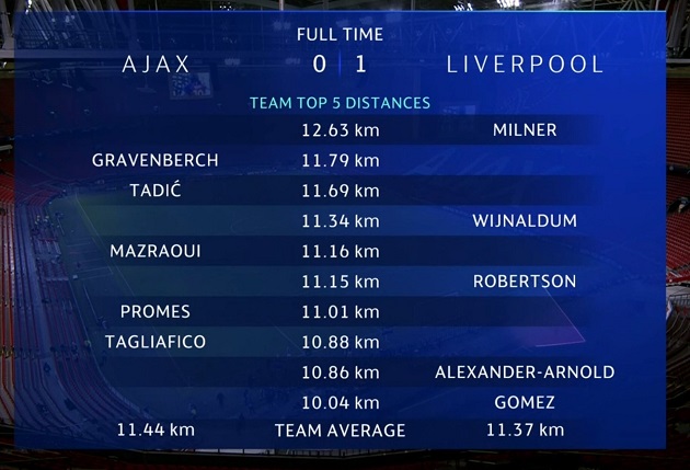 Liverpool beat Ajax: James Milner, 34, ran further than any other player - Bóng Đá