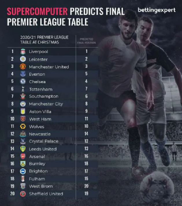 Premier League: Supercomputer has predicted the final league table based on Christmas standings - Bóng Đá