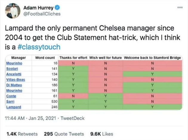 Chelsea statement sacking Frank Lampard compared to Mourinho, Conte and other dismissals - Bóng Đá