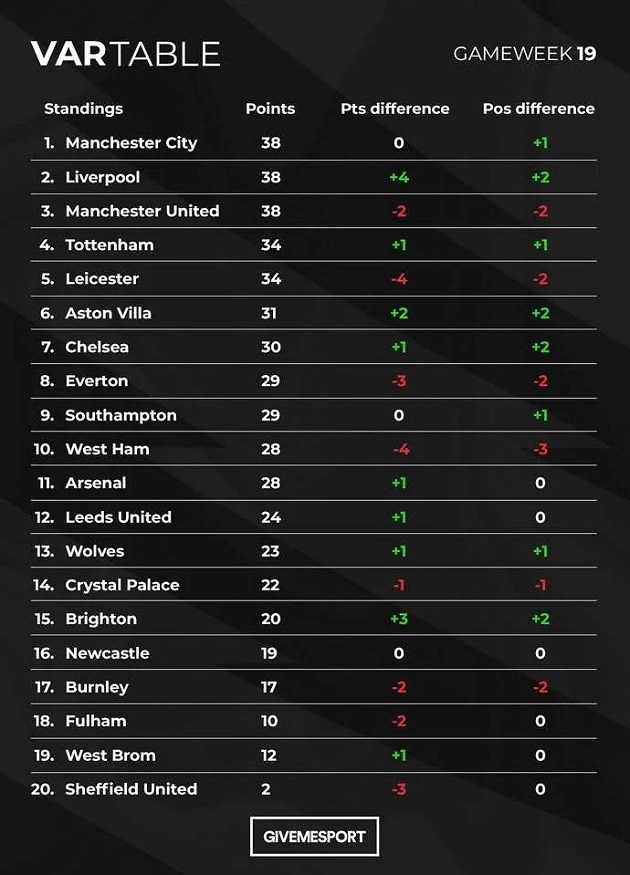 How the 2020/21 PL table would look if VAR wasn't being used this season - Gameweek 19 - Bóng Đá