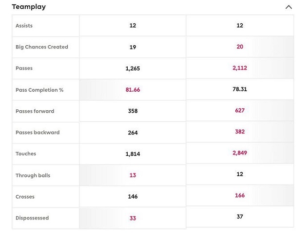 Kevin De Bruyne vs Bruno Fernandes: Stats comparison of Man City and Man Utd stars - Bóng Đá
