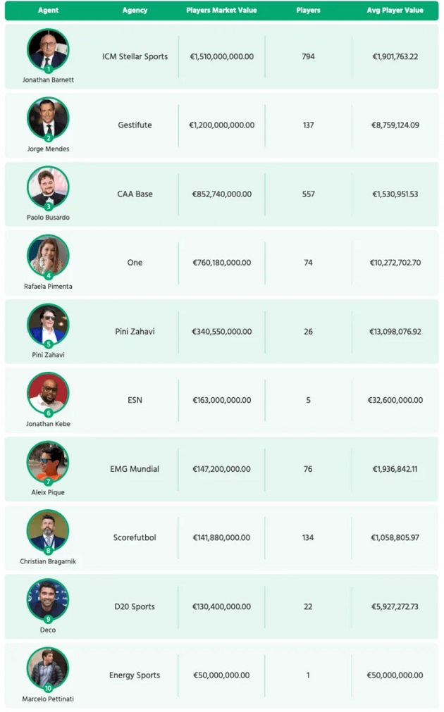 The 10 football agents with the most valuable client lists in the world  - Bóng Đá