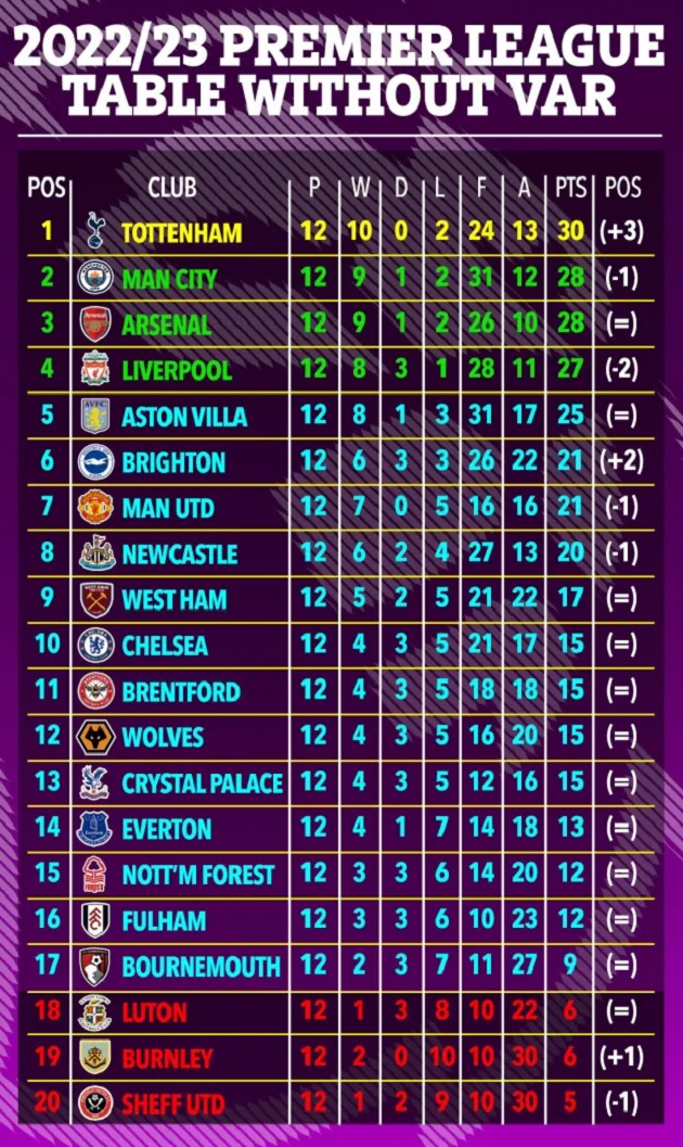 VAR ENOUGH Premier League table without VAR revealed with Man Utd dropping down table and Tottenham two points clear at top - Bóng Đá