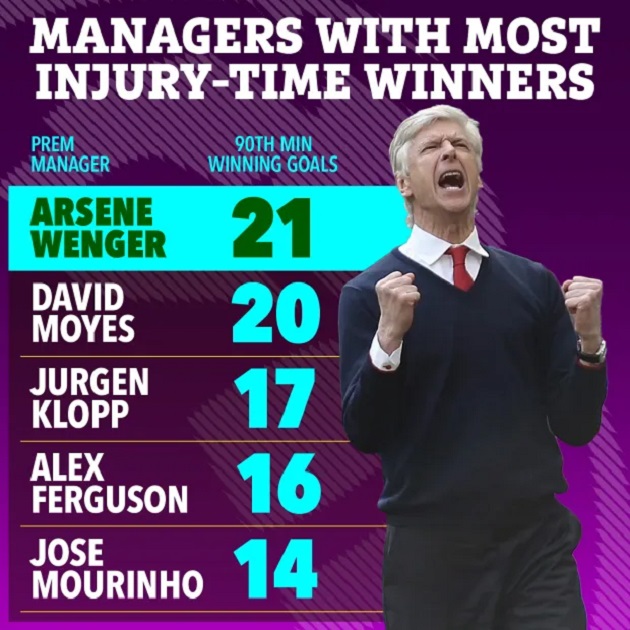 JURGEN KLOCK Jurgen Klopp overtakes Sir Alex Ferguson for most Premier League injury-time winners… but two managers sit higher - Bóng Đá