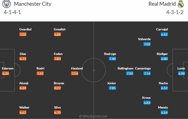 Man City vs Real (2h) Bài live dạng tin theo whoscored hẹn 23h - Bóng Đá