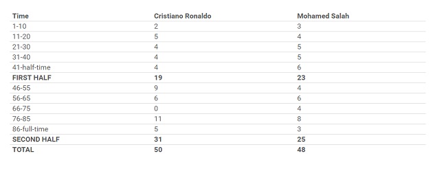 Head to Head: Cristiano Ronaldo vs Mohamed Salah  - Bóng Đá