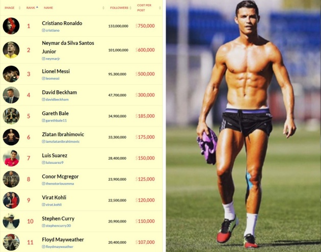 10 VĐV kiếm tiền giỏi nhất trên Instagram: Ronaldo vượt Messi, Neymar - Bóng Đá