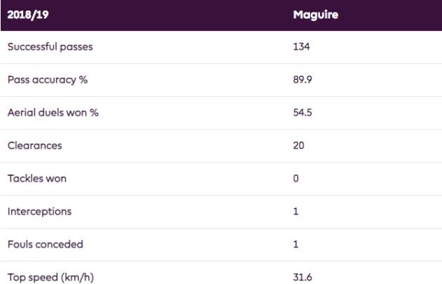 Những con số thống kê về Maguire có thể khiến Mourinho 'phát điên' - Bóng Đá