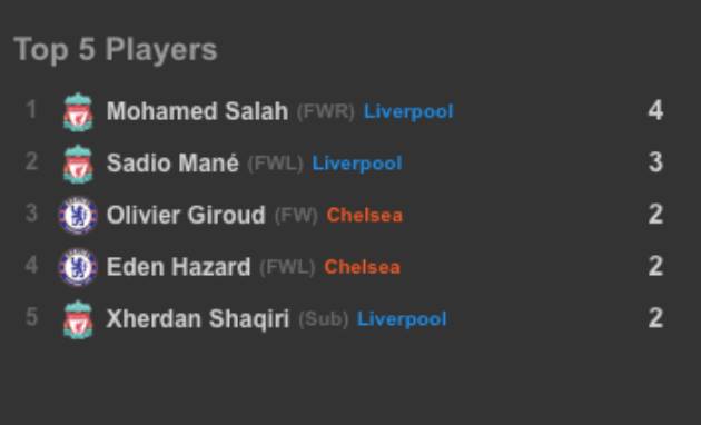 Bạn đã biết Mohamed Salah chơi tệ thế nào chưa? - Bóng Đá