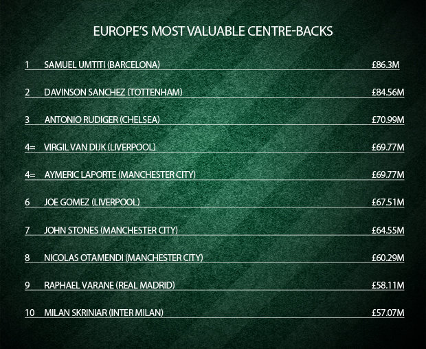 10 trung vệ đắt giá nhất Châu Âu: Người Barca đứng đầu, Van Dijk thua cả sao trẻ Spurs - Bóng Đá