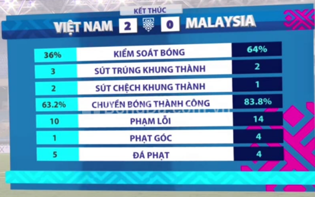 NHM Đông Nam Á chỉ ra điều khiến Malaysia thua thảm trước Việt Nam - Bóng Đá