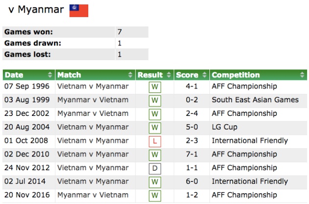 Myanmar là 'con mồi' ưa thích của đội tuyển Việt Nam - Bóng Đá
