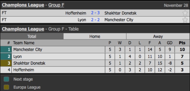 Xác định 7 đội lọt vào vòng 1/8 Champions League: Man Utd nên xấu hổ! - Bóng Đá