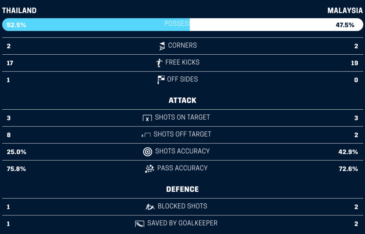 Làm thế nào Malaysia đã hạ gục Thái Lan? - Bóng Đá