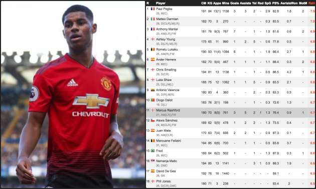 Marcus Rashford đã làm gì để được Jose Mourinho gọi là 