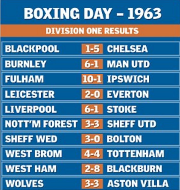 Boxing Day 55 năm trước: 66 bàn thắng, nhưng chỉ 1 dành cho Man Utd - Bóng Đá