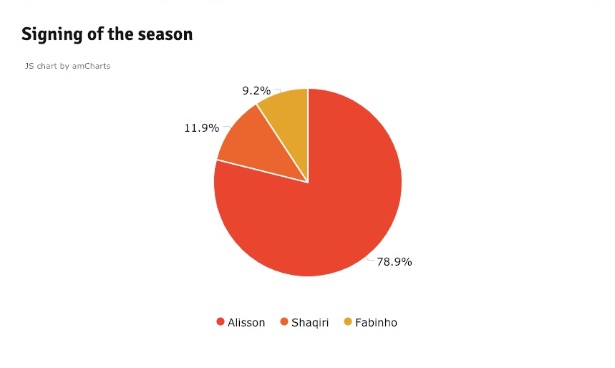 Ai là chữ ký mùa giải của Liverpool - Alisson, Shaqiri hay Fabinho? - Bóng Đá