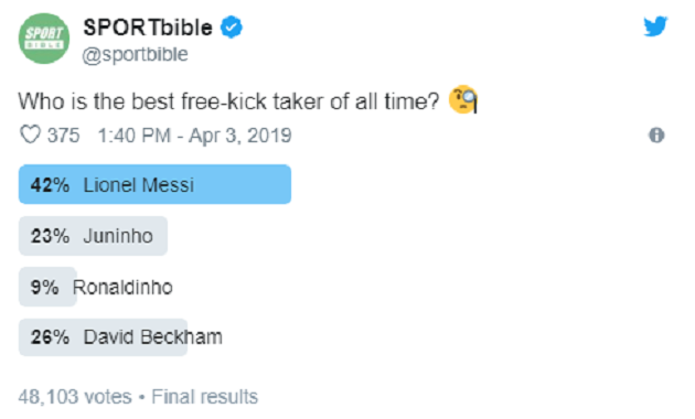Messi là cầu thủ sút phạt hay nhất mọi thời đại, vượt Beckham và Juninho - Bóng Đá