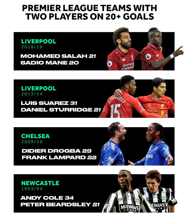 Mane và Salah làm được điều vô cùng khó tin trong lịch sử Premier League - Bóng Đá