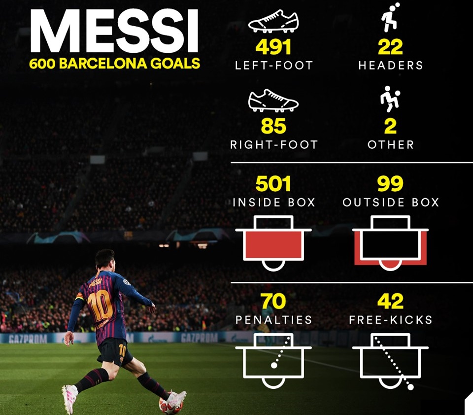 Messi đã ghi 600 bàn thắng cho Barca như thế nào? - Bóng Đá