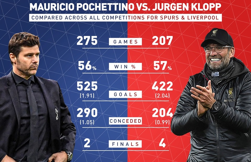 Pochettino v Klopp: Ai tốt hơn trong những năm qua?
