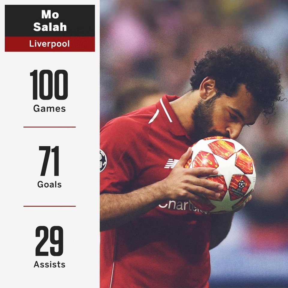 Choáng với thống kê 100 bàn/100 trận của Salah tại Liverpool - Bóng Đá