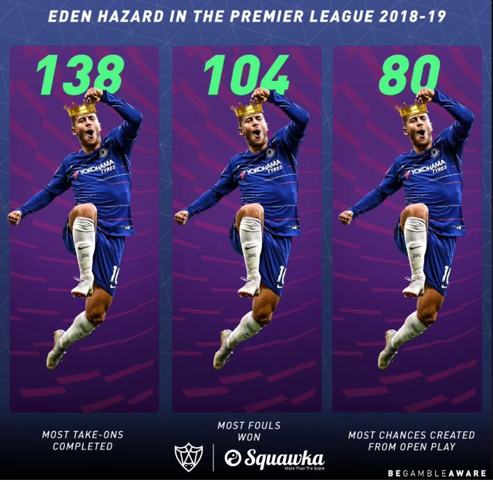 10 thống kê hủy diệt của Eden Hazard ở mùa giải 2018/19 - Bóng Đá