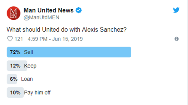 72% NHM Man Utd muốn làm điều này với Sanchez - Bóng Đá
