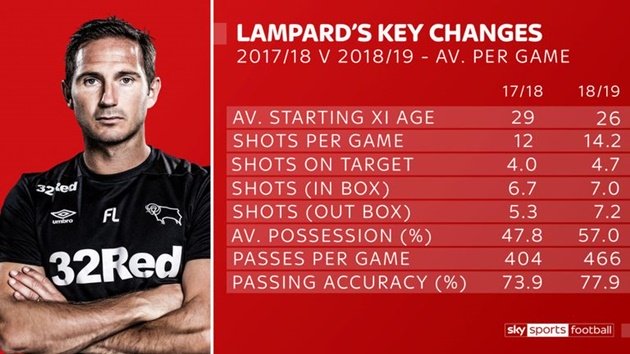 Lampard thực sự sẽ mang lại điều gì cho Chelsea? - Bóng Đá