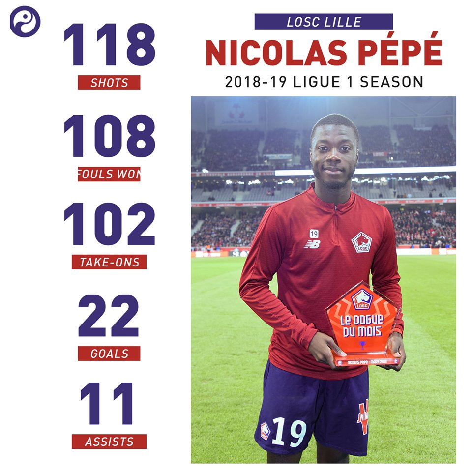 Nicolas Pépé was the only player in Europe's top five to have 100+ shots, win 100+ fouls and complete 100+ take-ons - Bóng Đá