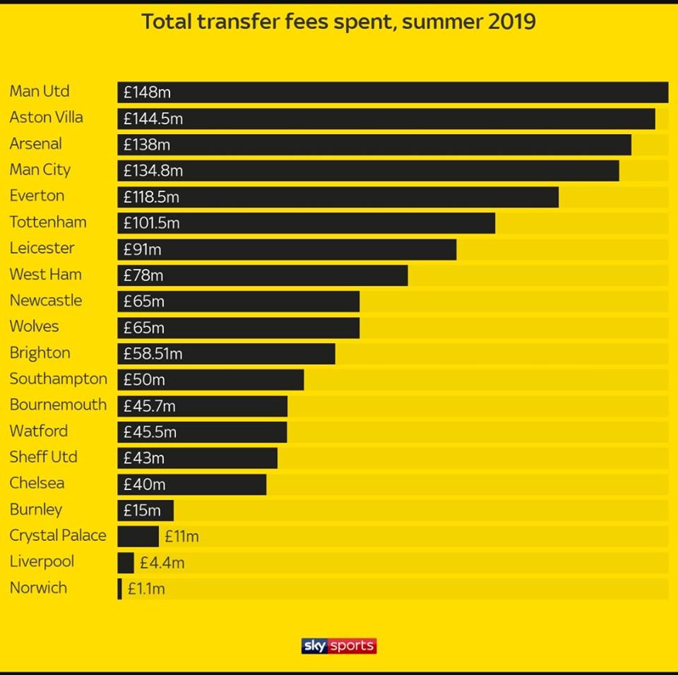 Spending by Premier League clubs this summer: - Bóng Đá