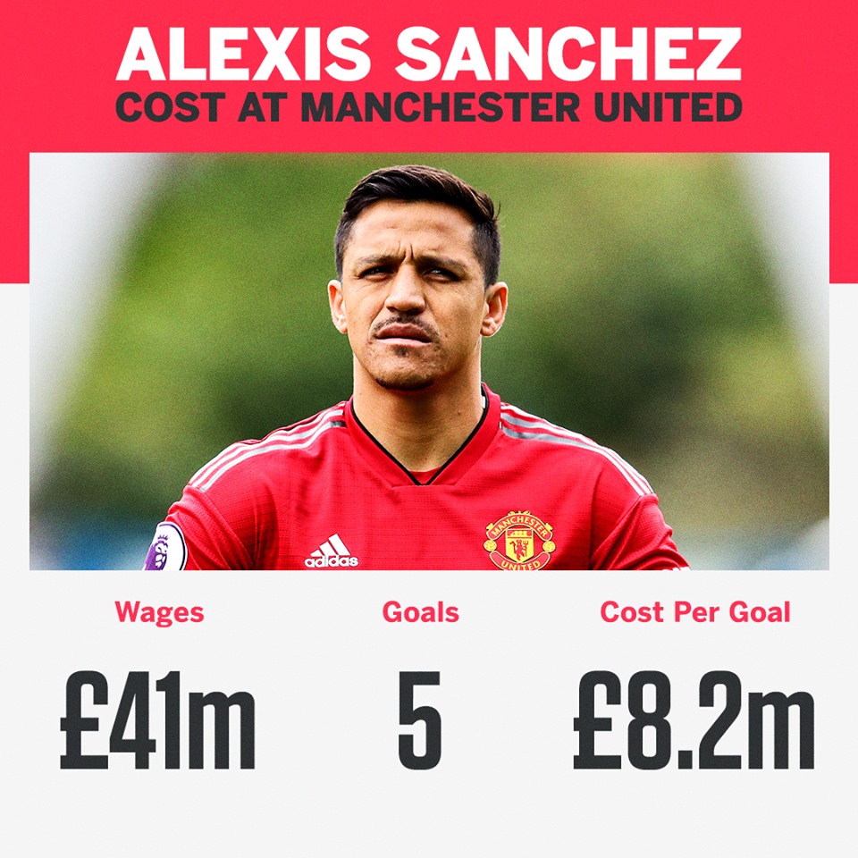 Man Utd phải trả bao nhiêu tiền cho mỗi bàn thắng của Alexis Sanchez? - Bóng Đá