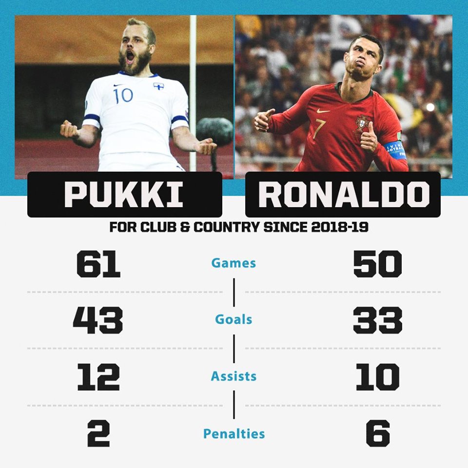 Khó tin! Teemu Pukki ghi nhiều bàn hơn Ronaldo trong năm qua - Bóng Đá